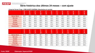 Fonte: FIESP Elaboração: Depecon/FIESPFonte: FIESP Elaboração: Depecon/
Série histórica dos últimos 24 meses – com ajuste
Pesquisa Sensor Fiesp - COM AJUSTE SAZONAL (Resultados em pontos)
mai/15
jun/15
jul/15
ago/15
set/15
out/15
nov/15
dez/15
jan/16
fev/16
mar/16
abr/16
Sensor Geral 43.7 46.6 47.3 48.2 43.6 45.5 43.6 43.7 45.2 43.3 43.7 46.1
Mercado 41.3 47.6 48.0 52.1 42.2 43.3 46.2 46.3 50.8 42.0 44.6 46.9
Vendas 41.0 50.4 48.2 49.0 49.7 49.0 48.0 47.5 54.1 47.8 47.0 45.9
Estoque 45.1 42.0 46.6 45.0 42.5 43.1 42.4 39.9 40.0 43.0 42.9 45.4
Emprego 42.8 47.6 47.8 46.3 40.5 47.2 39.7 42.2 42.2 43.0 42.9 44.0
Investimento 45.3 45.8 45.8 45.9 43.0 45.2 42.9 43.8 44.0 41.6 40.8 48.8
mai/14
jun/14
jul/14
ago/14
set/14
out/14
nov/14
dez/14
jan/15
fev/15
mar/15
abr/15
Sensor Geral 47.4 47.9 46.1 46.1 48.0 48.3 48.4 49.5 47.5 47.5 47.4 47.9
Mercado 48.4 49.8 48.5 45.6 49.1 49.6 49.2 48.1 46.7 46.9 46.0 47.0
Vendas 51.4 49.3 50.8 48.7 50.2 49.2 51.6 52.7 53.0 49.6 49.2 50.7
Estoque 33.6 43.4 36.6 39.0 46.8 44.2 43.7 47.1 44.9 44.1 44.7 45.2
Emprego 46.9 41.2 45.2 44.6 45.4 46.4 47.0 46.7 47.2 45.8 44.8 47.5
Investimento 53.9 54.4 49.0 49.0 50.2 51.0 50.7 53.7 52.4 51.6 50.8 49.3
 