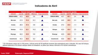 Fonte: FIESP Elaboração: Depecon/FIESPFonte: FIESP Elaboração: Depecon/
Indicadores de Abril
* Os indicadores variam de 0 a 100 pontos. Leituras acima de 50 significam aumento das expectativas para o indicador. No caso de Estoque,
valores superiores a 50 indicam estoque abaixo do desejável, ao passo que valores inferiores a 50 indicam sobrestoque.
Indicador mar/16 abr/16 Diferença O que representa Indicador mar/16 abr/16 Diferença O que representa
SENSOR GERAL 43.3 48.9 5.6 SENSOR GERAL 43.7 46.1 2.4
Mercado 41.5 51.6 10.1 Mercado 44.6 46.9 2.3
Vendas 46.6 47.4 0.8 Vendas 47.0 45.9 -1.1
Estoque 41.9 52.1 10.2 Estoque 42.9 45.4 2.5
Emprego 42.2 43.0 0.8 Emprego 42.9 44.0 1.1
Investimento 44.3 50.5 6.2 Investimento 40.8 48.8 8.0
Sensor (sem ajuste) Sensor (com ajuste)
 
