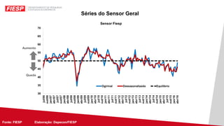 Fonte: FIESP Elaboração: Depecon/FIESPFonte: FIESP Elaboração: Depecon/
Séries do Sensor Geral
Aumento
Queda
 