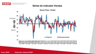 Fonte: FIESP Elaboração: Depecon/FIESPFonte: FIESP Elaboração: Depecon/
Séries do indicador Vendas
Aumento
Queda
 