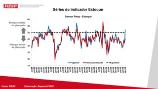 Fonte: FIESP Elaboração: Depecon/FIESPFonte: FIESP Elaboração: Depecon/
Séries do indicador Estoque
Estoque abaixo
do planejado
Estoque acima
do planejado
 