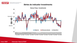 Fonte: FIESP Elaboração: Depecon/FIESPFonte: FIESP Elaboração: Depecon/
Séries do indicador Investimento
Aumento
Queda
 
