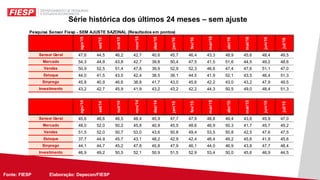 Fonte: FIESP Elaboração: Depecon/FIESPFonte: FIESP Elaboração: Depecon/
Série histórica dos últimos 24 meses – sem ajuste
Pesquisa Sensor Fiesp - SEM AJUSTE SAZONAL (Resultados em pontos)
ago/15
set/15
out/15
nov/15
dez/15
jan/16
fev/16
mar/16
abr/16
mai/16
jun/16
jul/16
Sensor Geral 47,6 44,5 46,2 42,7 40,6 45,7 46,4 43,3 48,9 45,6 48,4 49,5
Mercado 54,3 44,9 43,8 42,7 39,8 50,4 47,5 41,5 51,6 44,5 49,2 48,6
Vendas 50,9 52,5 51,4 47,8 39,9 52,9 52,3 46,6 47,4 47,6 51,1 47,0
Estoque 44,0 41,5 43,5 42,4 38,5 39,1 44,5 41,9 52,1 43,5 46,4 51,3
Emprego 45,8 40,9 46,6 38,8 41,7 43,0 45,6 42,2 43,0 43,2 47,9 49,5
Investimento 43,2 42,7 45,9 41,9 43,2 43,2 42,2 44,3 50,5 49,0 48,4 51,3
ago/14
set/14
out/14
nov/14
dez/14
jan/15
fev/15
mar/15
abr/15
mai/15
jun/15
jul/15
Sensor Geral 45,6 48,6 48,5 48,4 45,9 47,7 47,9 48,8 49,4 43,8 45,9 47,0
Mercado 48,0 52,0 50,2 45,8 40,9 45,5 48,6 46,9 50,3 41,7 45,7 49,2
Vendas 51,5 52,0 50,7 53,0 43,6 50,8 49,4 53,5 50,8 42,5 47,6 47,5
Estoque 37,7 44,9 45,7 43,1 48,2 42,9 42,4 46,4 49,2 45,6 41,9 45,6
Emprego 44,1 44,7 45,2 47,8 45,8 47,9 46,1 44,0 46,9 43,8 47,7 48,4
Investimento 46,9 49,2 50,5 52,1 50,9 51,5 52,9 53,4 50,0 45,6 46,9 44,5
 