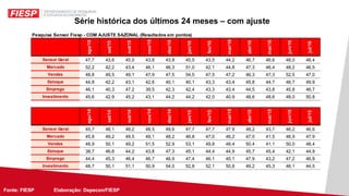 Fonte: FIESP Elaboração: Depecon/FIESPFonte: FIESP Elaboração: Depecon/
Série histórica dos últimos 24 meses – com ajuste
Pesquisa Sensor Fiesp - COM AJUSTE SAZONAL (Resultados em pontos)
ago/15
set/15
out/15
nov/15
dez/15
jan/16
fev/16
mar/16
abr/16
mai/16
jun/16
jul/16
Sensor Geral 47,7 43,6 45,5 43,8 43,8 45,5 43,5 44,2 46,7 46,6 48,0 48,4
Mercado 52,2 42,2 43,4 46,1 46,3 51,0 42,1 44,8 47,3 46,4 48,2 46,5
Vendas 48,8 49,5 49,1 47,9 47,5 54,5 47,5 47,2 46,3 47,3 52,5 47,0
Estoque 44,8 42,2 43,1 42,6 40,1 40,1 43,3 43,4 45,8 44,7 46,7 49,9
Emprego 46,1 40,3 47,2 39,5 42,3 42,4 43,3 43,4 44,5 43,8 45,8 46,7
Investimento 45,6 42,9 45,2 43,1 44,2 44,2 42,0 40,9 48,6 48,6 48,0 50,8
ago/14
set/14
out/14
nov/14
dez/14
jan/15
fev/15
mar/15
abr/15
mai/15
jun/15
jul/15
Sensor Geral 45,7 48,1 48,2 48,5 49,6 47,7 47,7 47,9 48,2 43,7 46,2 46,6
Mercado 45,8 49,2 49,5 49,1 48,2 46,8 47,0 46,2 47,0 41,5 46,9 47,9
Vendas 48,9 50,1 49,2 51,5 52,9 53,1 49,8 49,4 50,4 41,1 50,0 48,4
Estoque 38,7 46,6 44,2 43,8 47,3 45,1 44,4 44,9 45,7 45,4 42,1 44,9
Emprego 44,4 45,3 46,4 46,7 46,9 47,4 46,1 45,1 47,9 43,2 47,2 46,8
Investimento 48,7 50,1 51,1 50,9 54,0 52,8 52,1 50,8 49,2 45,3 46,1 44,5
 