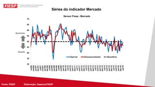 Fonte: FIESP Elaboração: Depecon/FIESPFonte: FIESP Elaboração: Depecon/
Séries do indicador Mercado
Aumento
Queda
 