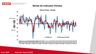 Fonte: FIESP Elaboração: Depecon/FIESPFonte: FIESP Elaboração: Depecon/
Séries do indicador Vendas
Aumento
Queda
 