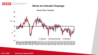 Fonte: FIESP Elaboração: Depecon/FIESPFonte: FIESP Elaboração: Depecon/
Séries do indicador Emprego
Aumento
Queda
 