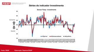 Fonte: FIESP Elaboração: Depecon/FIESPFonte: FIESP Elaboração: Depecon/
Séries do indicador Investimento
Aumento
Queda
 