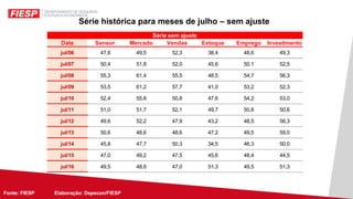Fonte: FIESP Elaboração: Depecon/FIESPFonte: FIESP Elaboração: Depecon/
Série histórica para meses de julho – sem ajuste
Data Sensor Mercado Vendas Estoque Emprego Investimento
jul/06 47,6 49,5 52,3 38,4 48,6 49,3
jul/07 50,4 51,8 52,0 45,6 50,1 52,5
jul/08 55,3 61,4 55,5 48,5 54,7 56,3
jul/09 53,5 61,2 57,7 41,0 53,2 52,3
jul/10 52,4 55,8 50,8 47,6 54,2 53,0
jul/11 51,0 51,7 52,1 49,7 50,8 50,6
jul/12 49,6 52,2 47,9 43,2 48,5 56,3
jul/13 50,6 48,6 48,6 47,2 49,5 59,0
jul/14 45,8 47,7 50,3 34,5 46,3 50,0
jul/15 47,0 49,2 47,5 45,6 48,4 44,5
jul/16 49,5 48,6 47,0 51,3 49,5 51,3
Série sem ajuste
 