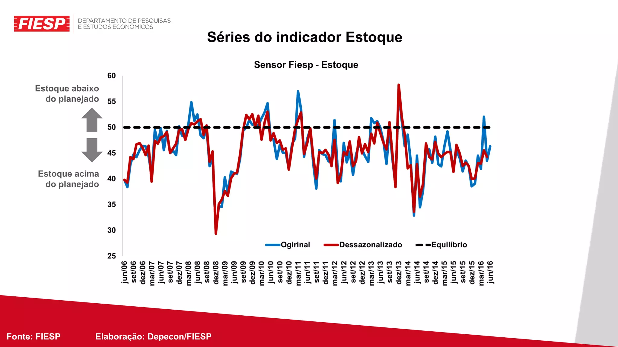 Fonte: FIESP Elaboração: Depecon/FIESPFonte: FIESP Elaboração: Depecon/
Séries do indicador Estoque
Estoque abaixo
do planejado
Estoque acima
do planejado
 