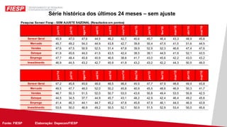 Fonte: FIESP Elaboração: Depecon/FIESPFonte: FIESP Elaboração: Depecon/
Série histórica dos últimos 24 meses – sem ajuste
Pesquisa Sensor Fiesp - SEM AJUSTE SAZONAL (Resultados em pontos)
jun/15
jul/15
ago/15
set/15
out/15
nov/15
dez/15
jan/16
fev/16
mar/16
abr/16
mai/16
Sensor Geral 45,9 47,0 47,6 44,5 46,2 42,7 40,6 45,7 46,4 43,3 48,9 45,6
Mercado 45,7 49,2 54,3 44,9 43,8 42,7 39,8 50,4 47,5 41,5 51,6 44,5
Vendas 47,6 47,5 50,9 52,5 51,4 47,8 39,9 52,9 52,3 46,6 47,4 47,6
Estoque 41,9 45,6 44,0 41,5 43,5 42,4 38,5 39,1 44,5 41,9 52,1 43,5
Emprego 47,7 48,4 45,8 40,9 46,6 38,8 41,7 43,0 45,6 42,2 43,0 43,2
Investimento 46,9 44,5 43,2 42,7 45,9 41,9 43,2 43,2 42,2 44,3 50,5 49,0
jun/14
jul/14
ago/14
set/14
out/14
nov/14
dez/14
jan/15
fev/15
mar/15
abr/15
mai/15
Sensor Geral 47,2 45,8 45,6 48,6 48,5 48,4 45,9 47,7 47,9 48,8 49,4 43,8
Mercado 49,5 47,7 48,0 52,0 50,2 45,8 40,9 45,5 48,6 46,9 50,3 41,7
Vendas 46,7 50,3 51,5 52,0 50,7 53,0 43,6 50,8 49,4 53,5 50,8 42,5
Estoque 44,5 34,5 37,7 44,9 45,7 43,1 48,2 42,9 42,4 46,4 49,2 45,6
Emprego 41,4 46,3 44,1 44,7 45,2 47,8 45,8 47,9 46,1 44,0 46,9 43,8
Investimento 53,6 50,0 46,9 49,2 50,5 52,1 50,9 51,5 52,9 53,4 50,0 45,6
 