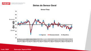 Fonte: FIESP Elaboração: Depecon/FIESPFonte: FIESP Elaboração: Depecon/
Séries do Sensor Geral
Aumento
Queda
 