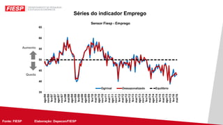 Fonte: FIESP Elaboração: Depecon/FIESPFonte: FIESP Elaboração: Depecon/
Séries do indicador Emprego
Aumento
Queda
 
