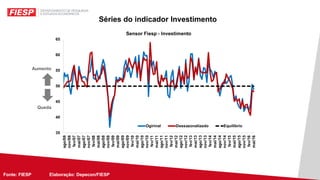 Fonte: FIESP Elaboração: Depecon/FIESPFonte: FIESP Elaboração: Depecon/
Séries do indicador Investimento
Aumento
Queda
 