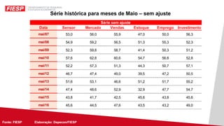 Fonte: FIESP Elaboração: Depecon/FIESPFonte: FIESP Elaboração: Depecon/
Série histórica para meses de Maio – sem ajuste
Data Sensor Mercado Vendas Estoque Emprego Investimento
mai/07 53,0 56,0 55,9 47,0 50,0 56,3
mai/08 54,9 59,2 56,5 51,3 55,3 52,3
mai/09 52,3 59,8 58,7 41,4 50,3 51,2
mai/10 57,6 62,8 60,6 54,7 56,8 52,8
mai/11 52,2 57,3 51,3 44,3 50,7 57,1
mai/12 46,7 47,4 49,0 39,5 47,2 50,5
mai/13 51,6 53,1 46,6 51,2 51,7 55,2
mai/14 47,4 48,6 52,9 32,9 47,7 54,7
mai/15 43,8 41,7 42,5 45,6 43,8 45,6
mai/16 45,6 44,5 47,6 43,5 43,2 49,0
Série sem ajuste
 