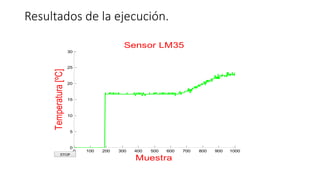 Resultados de la ejecución.
0 100 200 300 400 500 600 700 800 900 1000
0
5
10
15
20
25
30
Muestra
Temperatura[ºC]
Sensor LM35
 