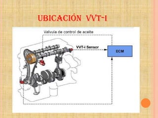 UBICACIÓN VVT-I
 