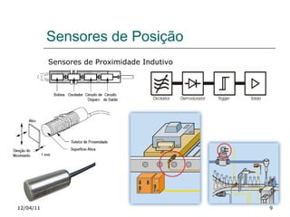 Sensores de Posição 12/04/11 Sensores de Proximidade Indutivo 