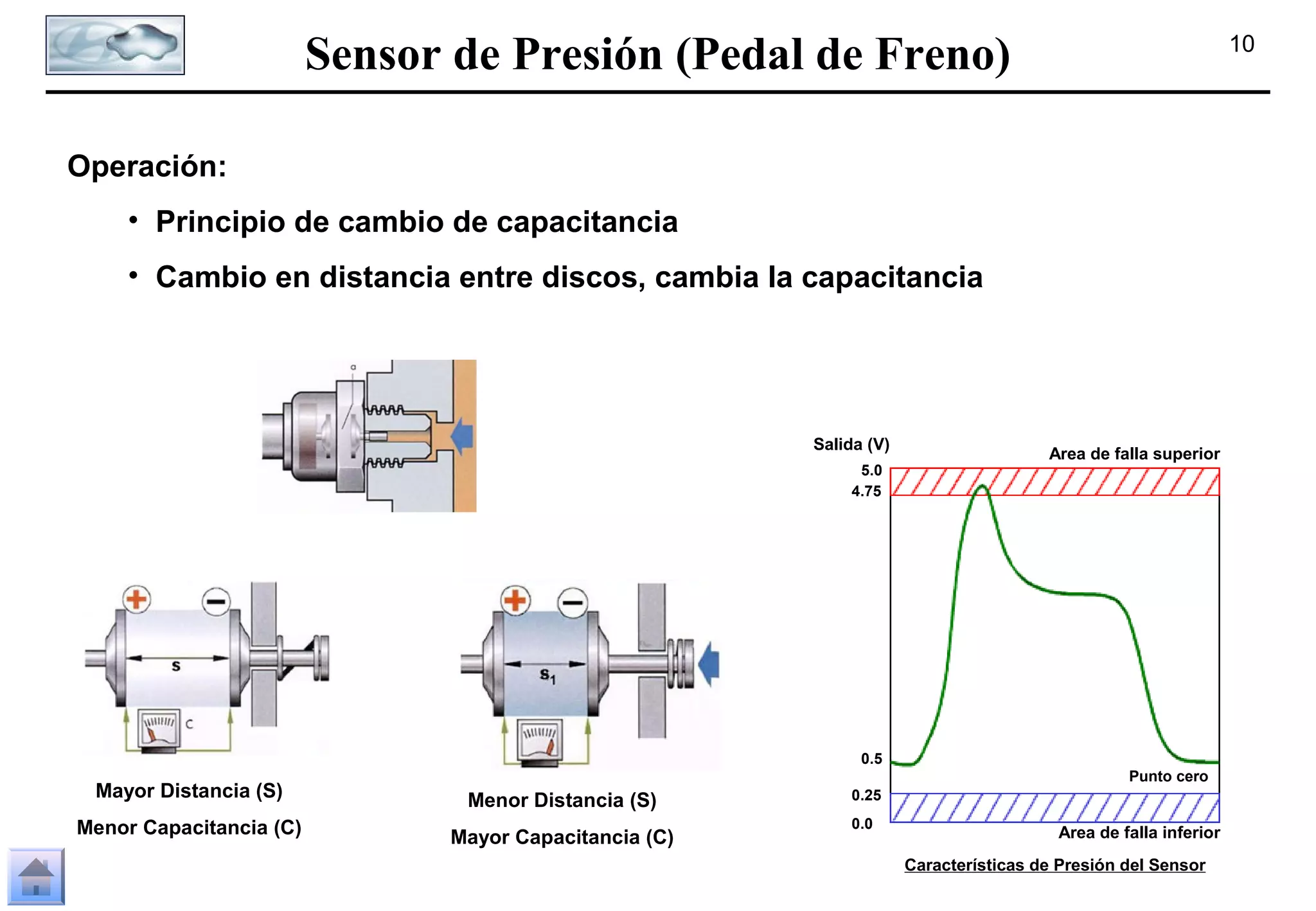 Sensor de Presión (Pedal de Freno)

10

Operación:
• Principio de cambio de capacitancia
• Cambio en distancia entre discos, cambia la capacitancia

Salida (V)
5.0
4.75

Area de falla superior

0.5
Punto cero

Mayor Distancia (S)

Menor Distancia (S)

Menor Capacitancia (C)

Mayor Capacitancia (C)

0.25
0.0

Area de falla inferior
Características de Presión del Sensor

 