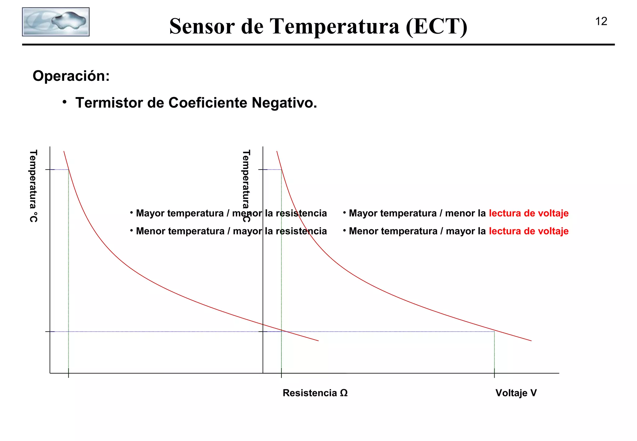 Sensor de Temperatura (ECT)

12

Operación:
• Termistor de Coeficiente Negativo.

Temperatura °C

Temperatura °C

• Mayor temperatura / menor la resistencia

• Mayor temperatura / menor la lectura de voltaje

• Menor temperatura / mayor la resistencia

• Menor temperatura / mayor la lectura de voltaje

Resistencia Ω

Voltaje V

 