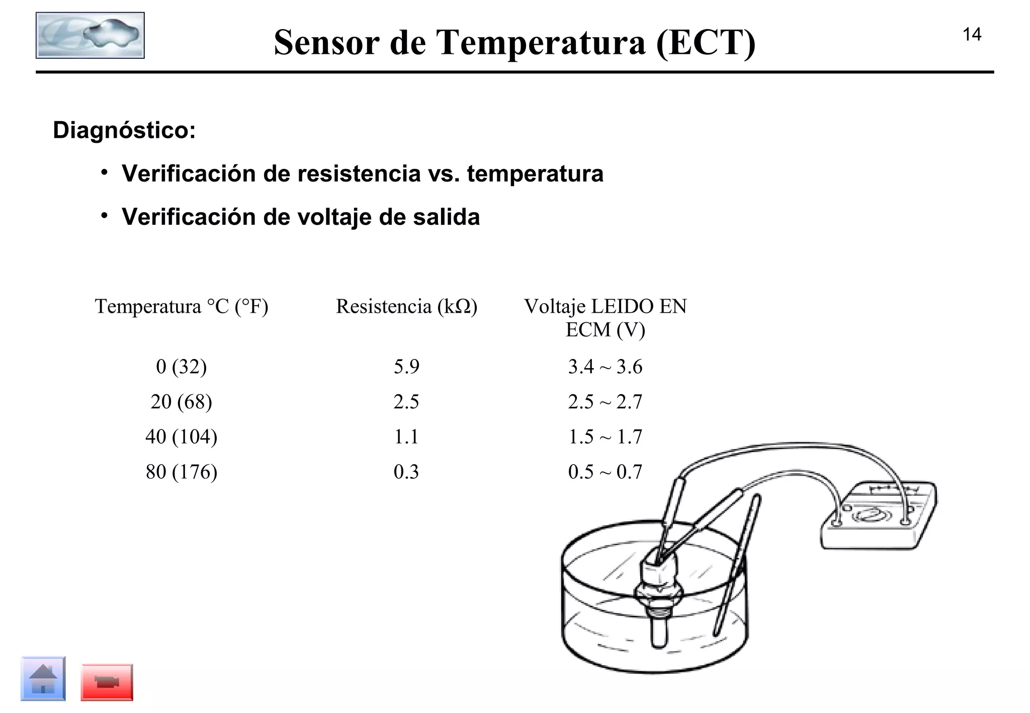 Sensor de Temperatura (ECT)
Diagnóstico:
• Verificación de resistencia vs. temperatura
• Verificación de voltaje de salida

Temperatura °C (°F)

Resistencia (kΩ)

Voltaje LEIDO EN
ECM (V)

0 (32)

5.9

3.4 ~ 3.6

20 (68)

2.5

2.5 ~ 2.7

40 (104)

1.1

1.5 ~ 1.7

80 (176)

0.3

0.5 ~ 0.7

14

 