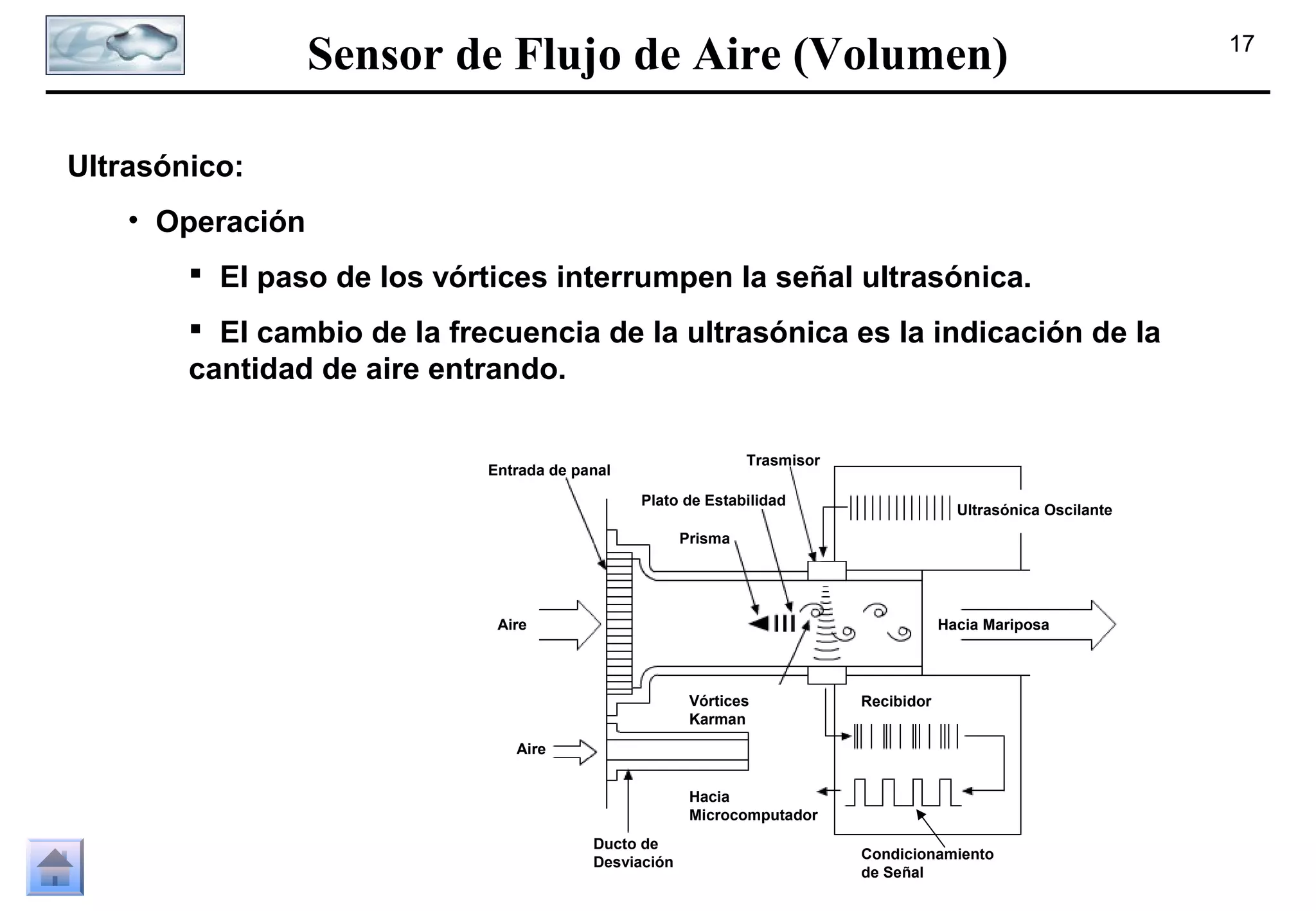 Sensor de Flujo de Aire (Volumen)
Ultrasónico:
• Operación
 El paso de los vórtices interrumpen la señal ultrasónica.
 El cambio de la frecuencia de la ultrasónica es la indicación de la
cantidad de aire entrando.
Trasmisor

Entrada de panal

Plato de Estabilidad

Ultrasónica Oscilante

Prisma

Aire

Hacia Mariposa

Vórtices
Karman

Recibidor

Aire
Hacia
Microcomputador
Ducto de
Desviación

Condicionamiento
de Señal

17

 