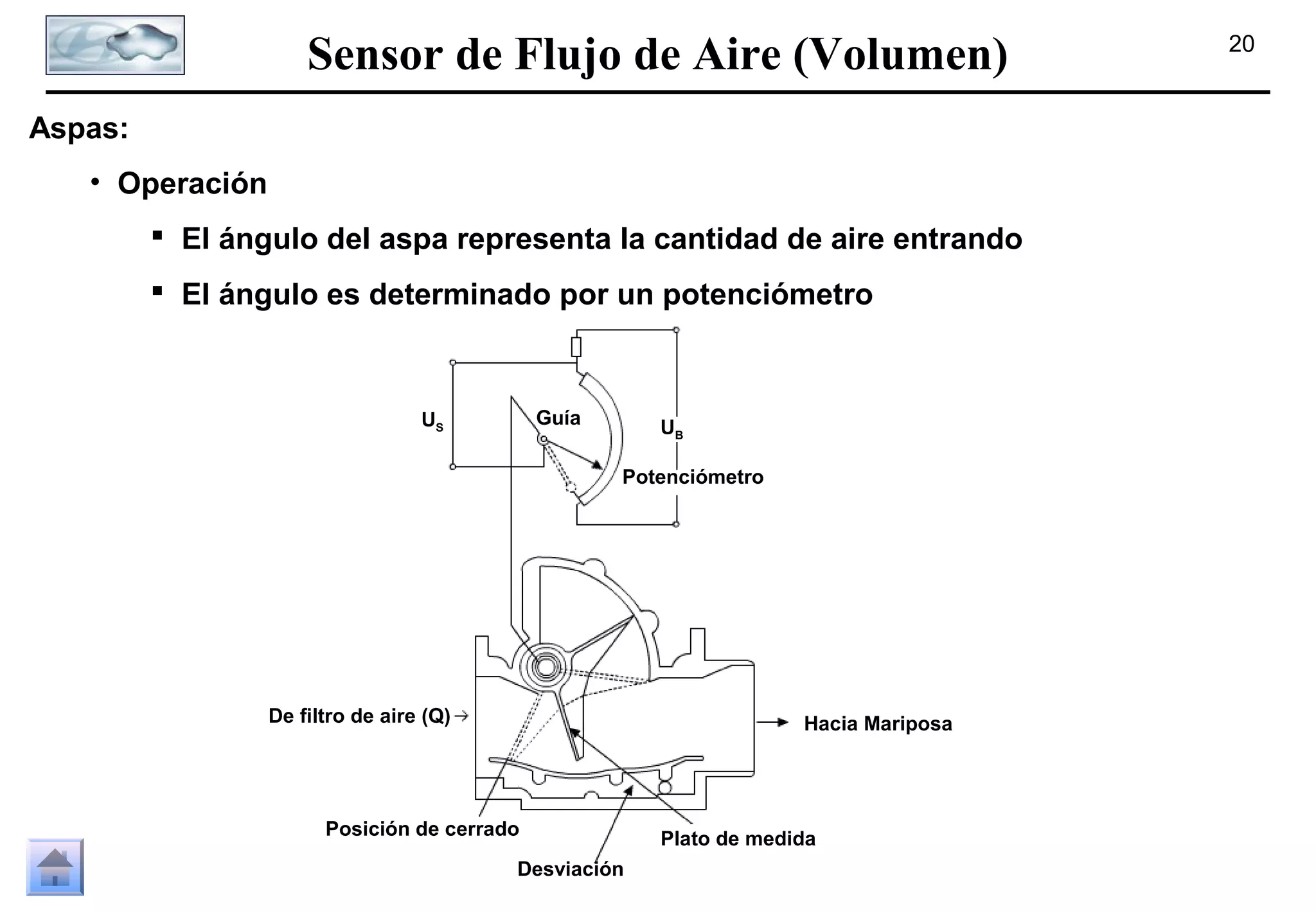 Sensor de Flujo de Aire (Volumen)
Aspas:
• Operación
 El ángulo del aspa representa la cantidad de aire entrando
 El ángulo es determinado por un potenciómetro

Guía

US

UB
Potenciómetro

De filtro de aire (Q)

Hacia Mariposa

Posición de cerrado
Desviación

Plato de medida

20

 