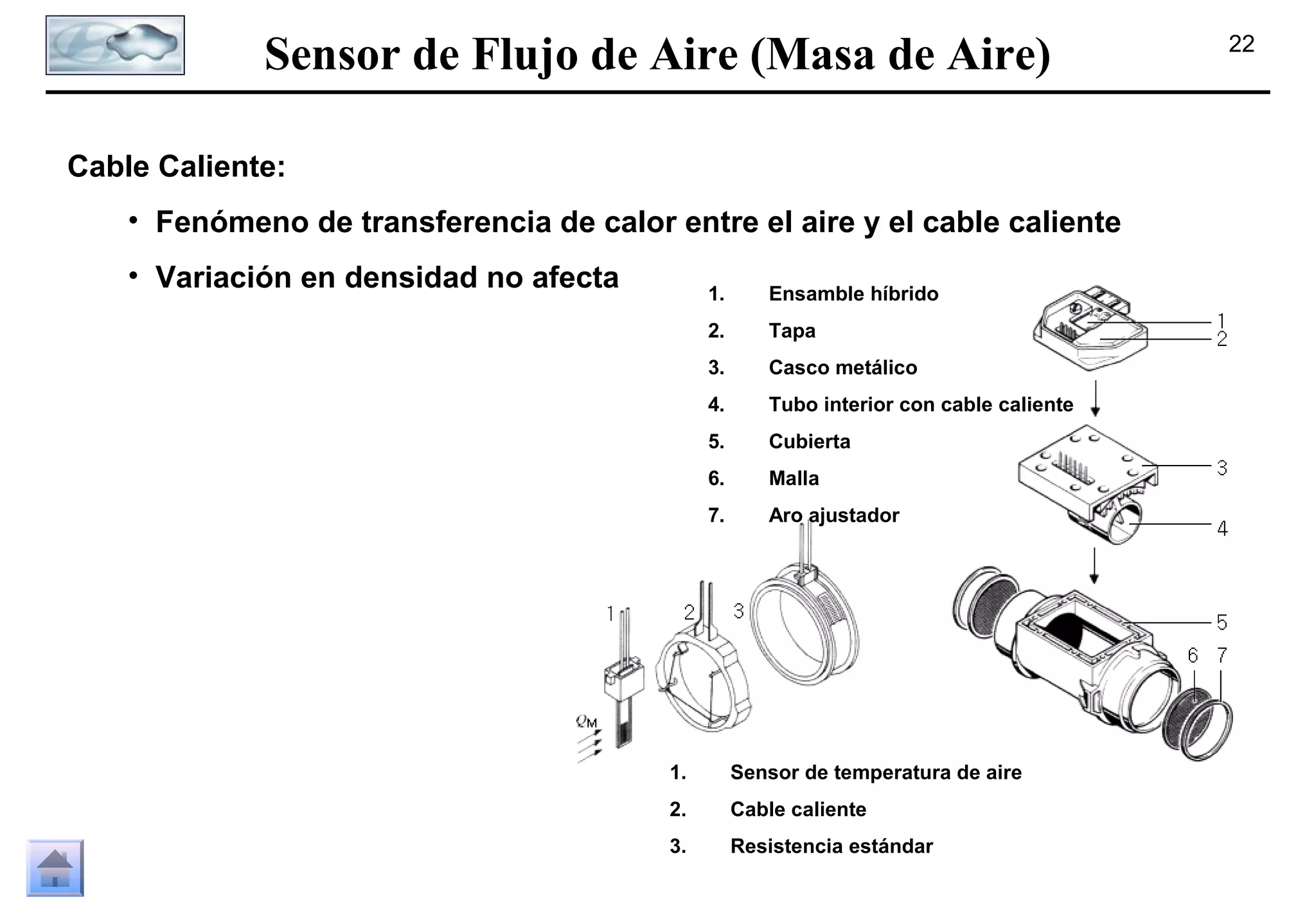 Sensor de Flujo de Aire (Masa de Aire)
Cable Caliente:
• Fenómeno de transferencia de calor entre el aire y el cable caliente
• Variación en densidad no afecta

1.

Ensamble híbrido

2.

Tapa

3.

Casco metálico

4.

Tubo interior con cable caliente

5.

Cubierta

6.

Malla

7.

Aro ajustador

1.

Sensor de temperatura de aire

2.

Cable caliente

3.

Resistencia estándar

22

 