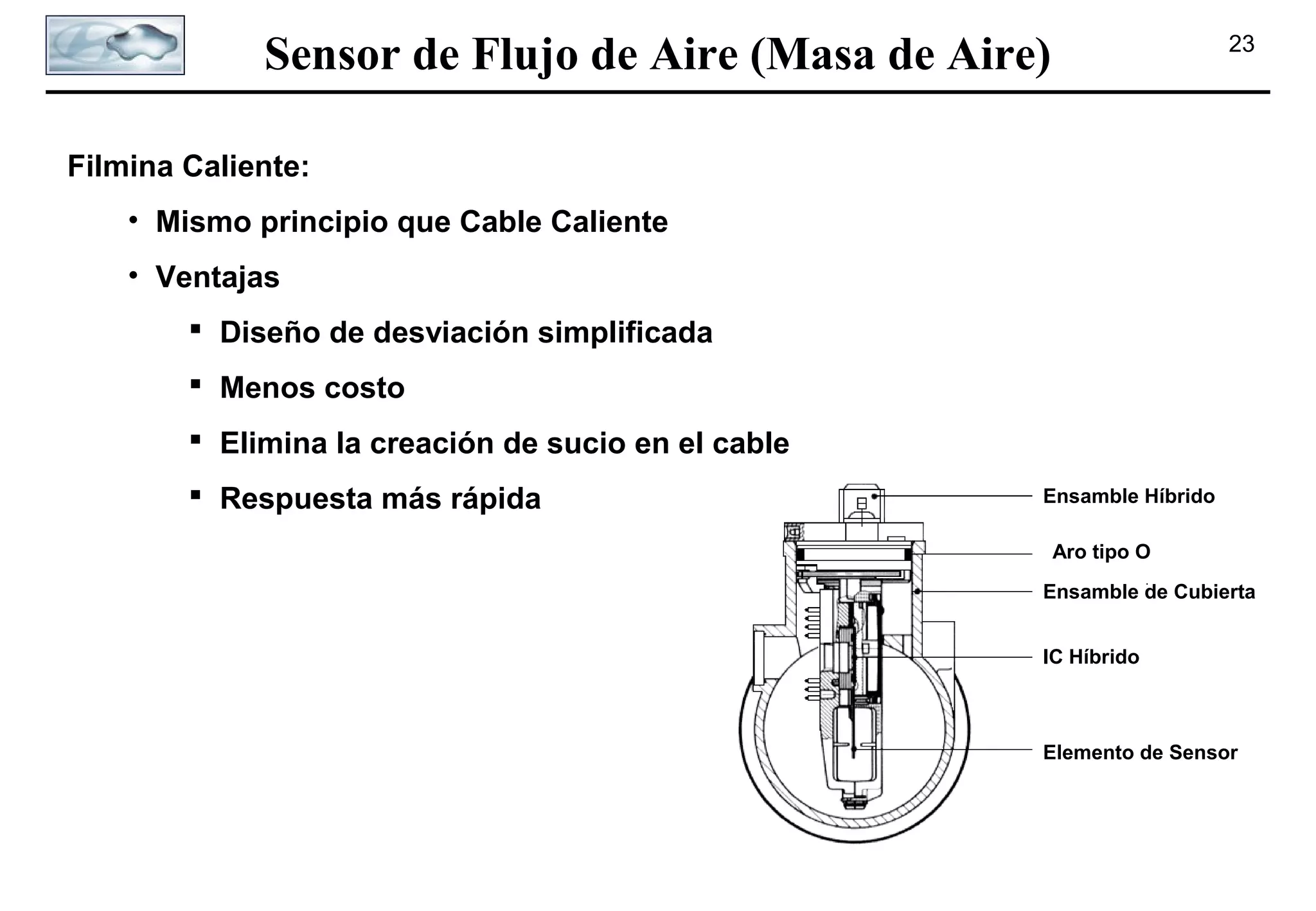 Sensor de Flujo de Aire (Masa de Aire)

23

Filmina Caliente:
• Mismo principio que Cable Caliente
• Ventajas
 Diseño de desviación simplificada
 Menos costo
 Elimina la creación de sucio en el cable
 Respuesta más rápida

Ensamble Híbrido
Aro tipo O
Ensamble de Cubierta
IC Híbrido

Elemento de Sensor

 
