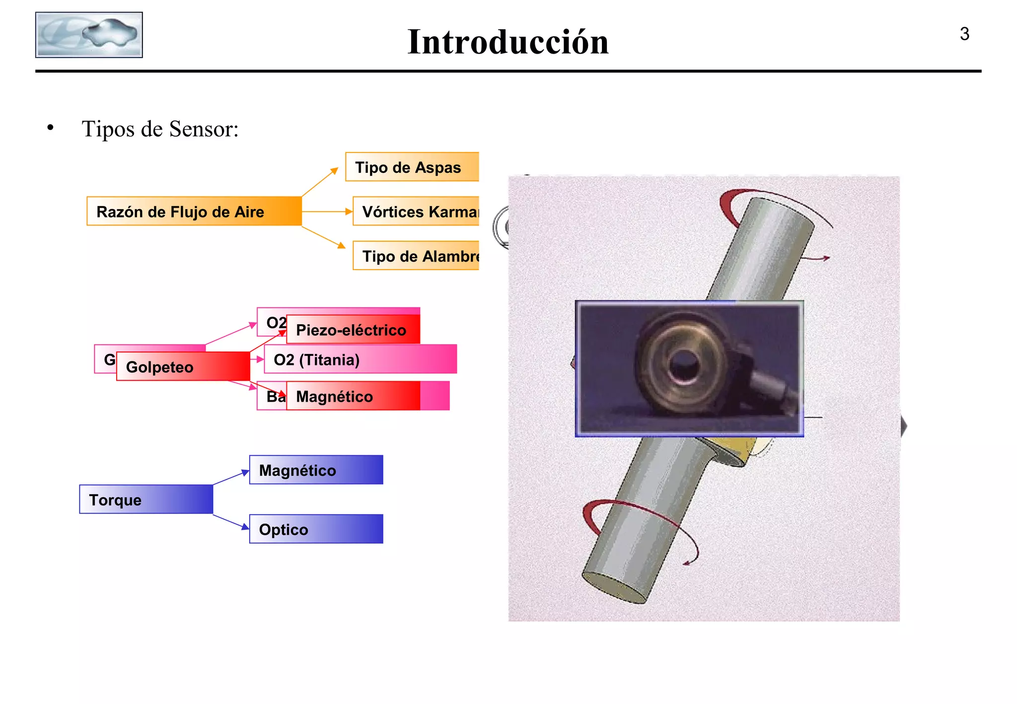 Introducción
•

Tipos de Sensor:
Tipo de Aspas
Razón de Flujo de Aire

Vórtices Karman
Tipo de Alambre Caliente

O2 (Zirconia)
Piezo-eléctrico
Gas
Golpeteo

O2 (Titania)
Banda Ancha
Magnético

Magnético
Torque
Optico

3

 