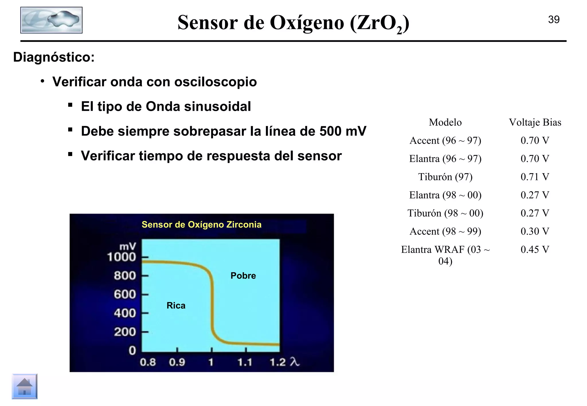 Sensor de Oxígeno (ZrO2)

39

Diagnóstico:
• Verificar onda con osciloscopio
 El tipo de Onda sinusoidal

Rica

0.70 V

Elantra (96 ~ 97)

0.70 V
0.71 V
0.27 V
0.27 V

Accent (98 ~ 99)

0.30 V

Elantra WRAF (03 ~
04)
Pobre

Accent (96 ~ 97)

Tiburón (98 ~ 00)
Sensor de Oxígeno Zirconia

Voltaje Bias

Elantra (98 ~ 00)

 Verificar tiempo de respuesta del sensor

Modelo

Tiburón (97)

 Debe siempre sobrepasar la línea de 500 mV

0.45 V

 