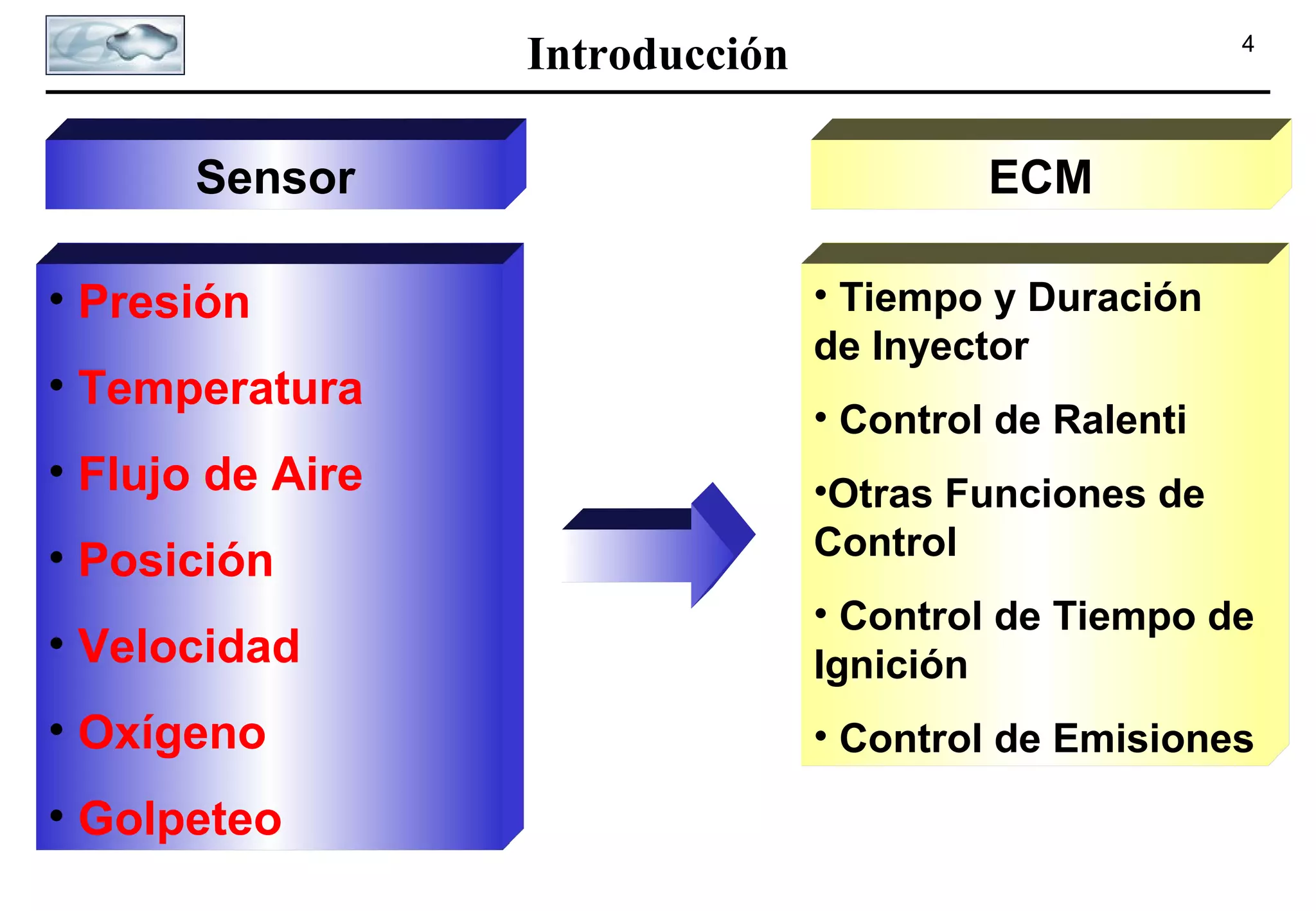 Introducción
Sensor
• Presión
• Temperatura
• Flujo de Aire
• Posición

4

ECM
• Tiempo y Duración
de Inyector
• Control de Ralenti
•Otras Funciones de
Control

• Velocidad

• Control de Tiempo de
Ignición

• Oxígeno

• Control de Emisiones

• Golpeteo

 