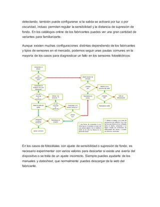 detectando, también puede configurarse si la salida se activará por luz o por
oscuridad, incluso permiten regular la sensibilidad y la distancia de supresión de
fondo. En los catálogos online de los fabricantes puedes ver una gran cantidad de
variantes para familiarizarte.
Aunque existen muchas configuraciones distintas dependiendo de los fabricantes
y tipos de sensores en el mercado, podemos seguir unas pautas comunes en la
mayoría de los casos para diagnosticar un fallo en los sensores fotoeléctricos:
En los casos de fotocélulas con ajuste de sensibilidad o supresión de fondo, es
necesario experimentar con varios valores para descartar si existe una avería del
dispositivo o se trata de un ajuste incorrecto. Siempre puedes ayudarte de los
manuales y datasheet, que normalmente puedes descargar de la web del
fabricante.
 