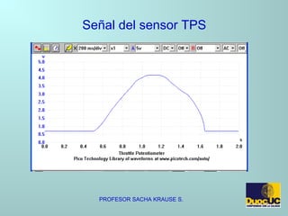 Señal del sensor TPS
PROFESOR SACHA KRAUSE S.
 