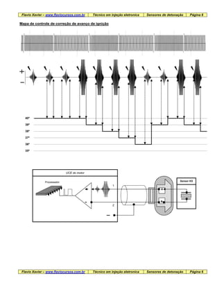 Flavio Xavier – www.flaviocursos.com.br Técnico em injeção eletronica Sensores de detonação Página 6
Mapa de controle de correção de avanço de ignição
Flavio Xavier – www.flaviocursos.com.br Técnico em injeção eletronica Sensores de detonação Página 6
40º
39º
38º
37º
36º
35º
Sensor KS
UCE do motor
1
2
B
A
Processador
 