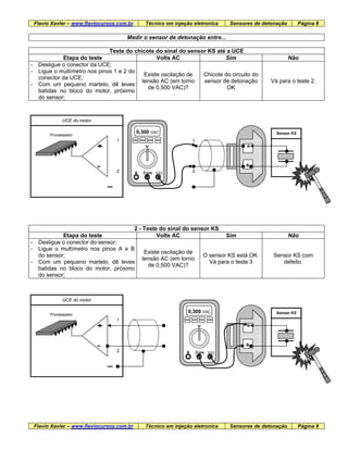 Flavio Xavier – www.flaviocursos.com.br Técnico em injeção eletronica Sensores de detonação Página 8
Medir o sensor de detonação entre...
Teste do chicote do sinal do sensor KS até a UCE
Etapa do teste Volts AC Sim Não
- Desligue o conector da UCE;
- Ligue o multímetro nos pinos 1 e 2 do
conector da UCE;
- Com um pequeno martelo, dê leves
batidas no bloco do motor, próximo
do sensor;
Existe oscilação de
tensão AC (em torno
de 0,500 VAC)?
Chicote do circuito do
sensor de detonação
OK
Vá para o teste 2.
0,300 VAC
V
A Com V/Ω
Sensor KS
B
A
UCE do motor
1
2
Processador
1
2
2 - Teste do sinal do sensor KS
Etapa do teste Volts AC Sim Não
- Desligue o conector do sensor;
- Ligue o multímetro nos pinos A e B
do sensor;
- Com um pequeno martelo, dê leves
batidas no bloco do motor, próximo
do sensor;
Existe oscilação de
tensão AC (em torno
de 0,500 VAC)?
O sensor KS está OK.
Vá para o teste 3
Sensor KS com
defeito.
Sensor KS
B
A
0,300 VAC
V
A Com V/Ω
UCE do motor
1
2
Processador
Flavio Xavier – www.flaviocursos.com.br Técnico em injeção eletronica Sensores de detonação Página 8
 