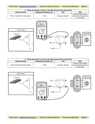 Flavio Xavier – www.flaviocursos.com.br Técnico em injeção eletronica Sensores de detonação Página 9
3 - Teste do chicote, no pino 1 da UCE até pino A do sensor KS
Etapa do teste Resistencia elétrica (Ω) Sim Não
Pino 1 da UCE e A do sensor < 1,00 Vá para o teste 4.
Chicote interrompido
entre pino A do sensor
e 1 da UCE.
Sensor KS
B
A
000,5 Ω
Ω
A Com V/Ω
UCE do motor
1
2
Processador
1
2 B
A
4 - Teste do chicote, no pino 2 da UCE até pino B do sensor KS
Etapa do teste Resistencia elétrica (Ω) Sim Não
Pino 2 da UCE e B do sensor < 1,00 Vá para o teste 5.
Chicote interrompido
entre pino B do sensor
e 2 da UCE.
Sensor KS
B
A
000,5 Ω
Ω
A Com V/Ω
UCE do motor
1
2
Processador
1
2 B
A
Flavio Xavier – www.flaviocursos.com.br Técnico em injeção eletronica Sensores de detonação Página 9
 