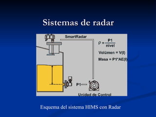 Sistemas de radar Esquema del sistema HIMS con Radar 