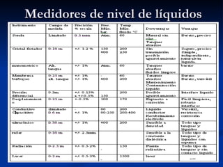 Medidores de nivel de líquidos 