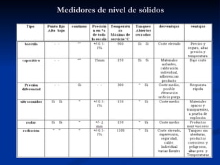 Medidores de nivel de sólidos 