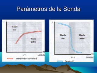 Parámetros de la Sonda
 