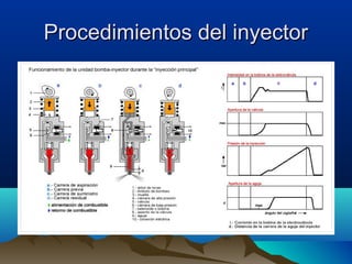 Procedimientos del inyector
 