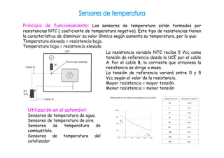 Principio de funcionamiento: Los sensores de temperatura están formados por 
resistencias NTC ( coeficiente de temperatura negativo). Este tipo de resistencias tienen 
la característica de disminuir su valor óhmico según aumenta su temperatura, por lo que: 
Temperatura elevada = resistencia baja. 
Temperatura baja = resistencia elevada 
La resistencia variable NTC recibe 5 Vcc como 
tensión de referencia desde la UCE por el cable 
A. Por el cable B, la corriente que atraviesa la 
resistencia se dirige a masa. 
La tensión de referencia variará entre 0 y 5 
Vcc según el valor de la resistencia. 
Mayor resistencia = mayor tensión. 
Menor resistencia = menor tensión 
Utilización en el automóvil: 
Sensores de temperatura de agua. 
Sensores de temperatura de aire. 
Sensores de temperatura de 
combustible. 
Sensores de temperatura del 
catalizador 
 