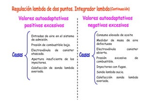 Consumo elevado de aceite 
Medidor de masa de aire 
defectuoso 
Electroválvula canister 
abierta. 
Presión excesiva de 
combustible. 
Inyectores con fugas. 
Sonda lambda sucia. 
Calefacción sonda lambda 
averiada. 
Entradas de aire en el sistema 
de admisión. 
Presión de combustible baja. 
Electroválvula de canister 
atascada. 
Apertura insuficiente de los 
inyectores. 
Calefacción de sonda lambda 
averiada. 
 