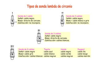 Sonda de 1 cable: 
Señal= cable negro. 
Masa= directa de carcasa. 
Calefacción= no incorpora 
Sonda de 2 cables: 
Señal= cable negro. 
Masa = cable blanco o gris 
Calefacción= no incorpora 
Sonda de 3 cables: 
Señal: cable negro. 
Masa: directa de carcasa. 
Calefacción= cables blancos. 
Sonda de 4 cables Toyota Honda Peugeot 
Señal= cable negro cable azul cable negro cable lila 
Masa= cable gris cable blanco cable verde cable beige 
Calefacción= cables blancos cables negros cables negros cables marrón 
 