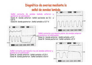 Señal correcta de sondas lambda anterior y 
posterior al catalizador. 
Canal A: Sonda anterior. Señal oscilando de 0,1 a 
0,8 V 
Canal B: Sonda posterior. Señal estable a 0,7 V 
Señal correcta con mezcla pobre de sondas anterior 
y posterior al catalizador. 
Canal A: Sonda anterior. Señal estable a 0 V 
Canal B: Sonda posterior. Señal estable a 0 V 
Señal correcta con mezcla rica de sondas anterior y 
posterior al catalizador. 
Canal A: Sonda anterior. Señal estable a 0,9 V 
Canal B: Sonda posterior. Señal estable a 0,8 V 

