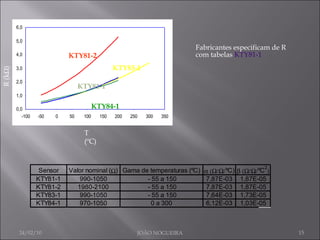 Fabricantes especificam de R com tabelas  KTY81-1 24/02/10 JOÃO NOGUEIRA R (k  ) KTY81-2 KTY83-1 KTY84-1 KTY81-1 T (ºC) 