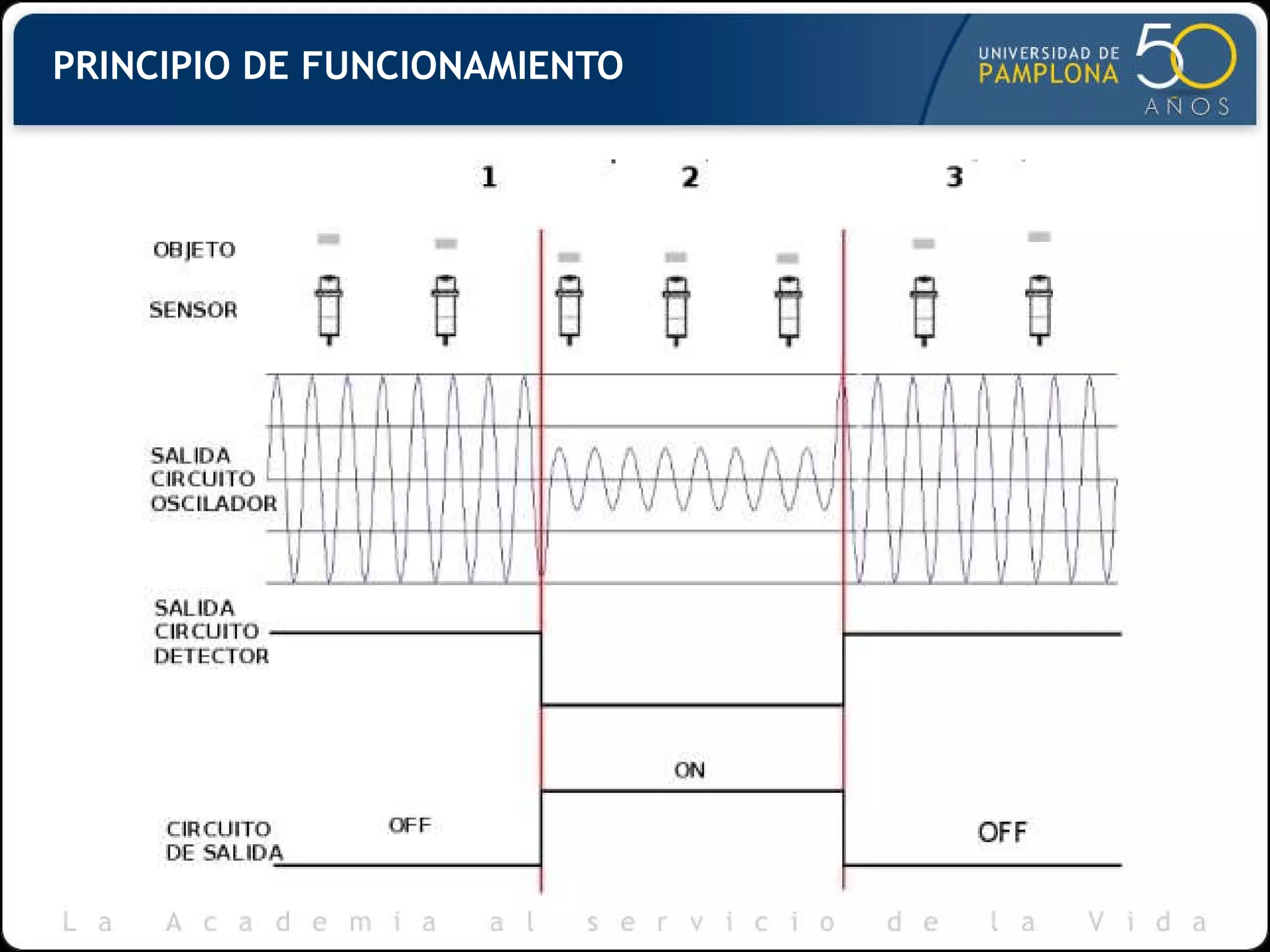 Sensor Inductivo Programable Sensores inductivos | PPT