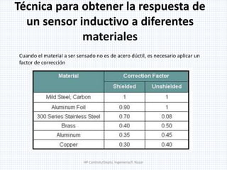 Técnica para obtener la respuesta de
un sensor inductivo a diferentes
materiales
Cuando el material a ser sensado no es de acero dúctil, es necesario aplicar un
factor de corrección
HP Controls/Depto. Ingenieria/F. Nazar
 