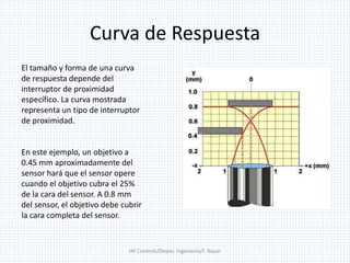 Curva de Respuesta
El tamaño y forma de una curva
de respuesta depende del
interruptor de proximidad
específico. La curva mostrada
representa un tipo de interruptor
de proximidad.
En este ejemplo, un objetivo a
0.45 mm aproximadamente del
sensor hará que el sensor opere
cuando el objetivo cubra el 25%
de la cara del sensor. A 0.8 mm
del sensor, el objetivo debe cubrir
la cara completa del sensor.
HP Controls/Depto. Ingenieria/F. Nazar
 